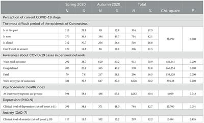 Dynamics of university students' experiences with COVID-19 in the first year of pandemic in Russia: dataset